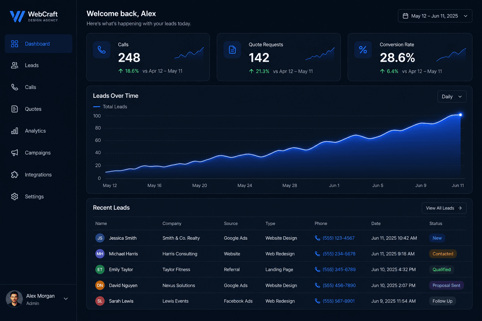 Website dashboard and lead funnel mockup